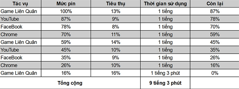 Redmi Note 11 cho thời lượng sử dụng lên tục lên đến 9 tiếng